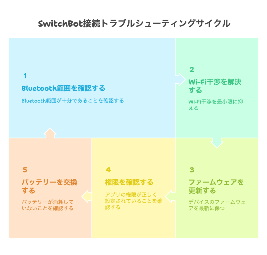 SwitchBotが接続できない原因