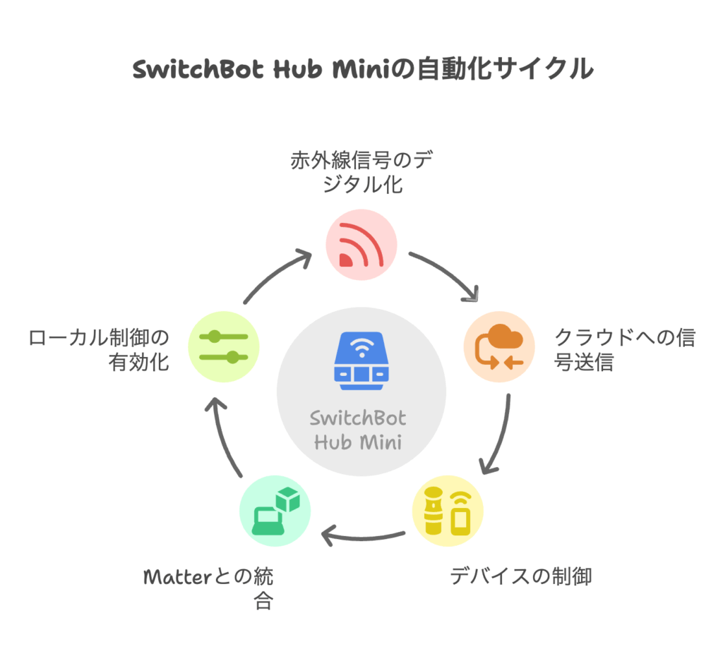 Hub Miniの基本役割とMatter対応のメリット