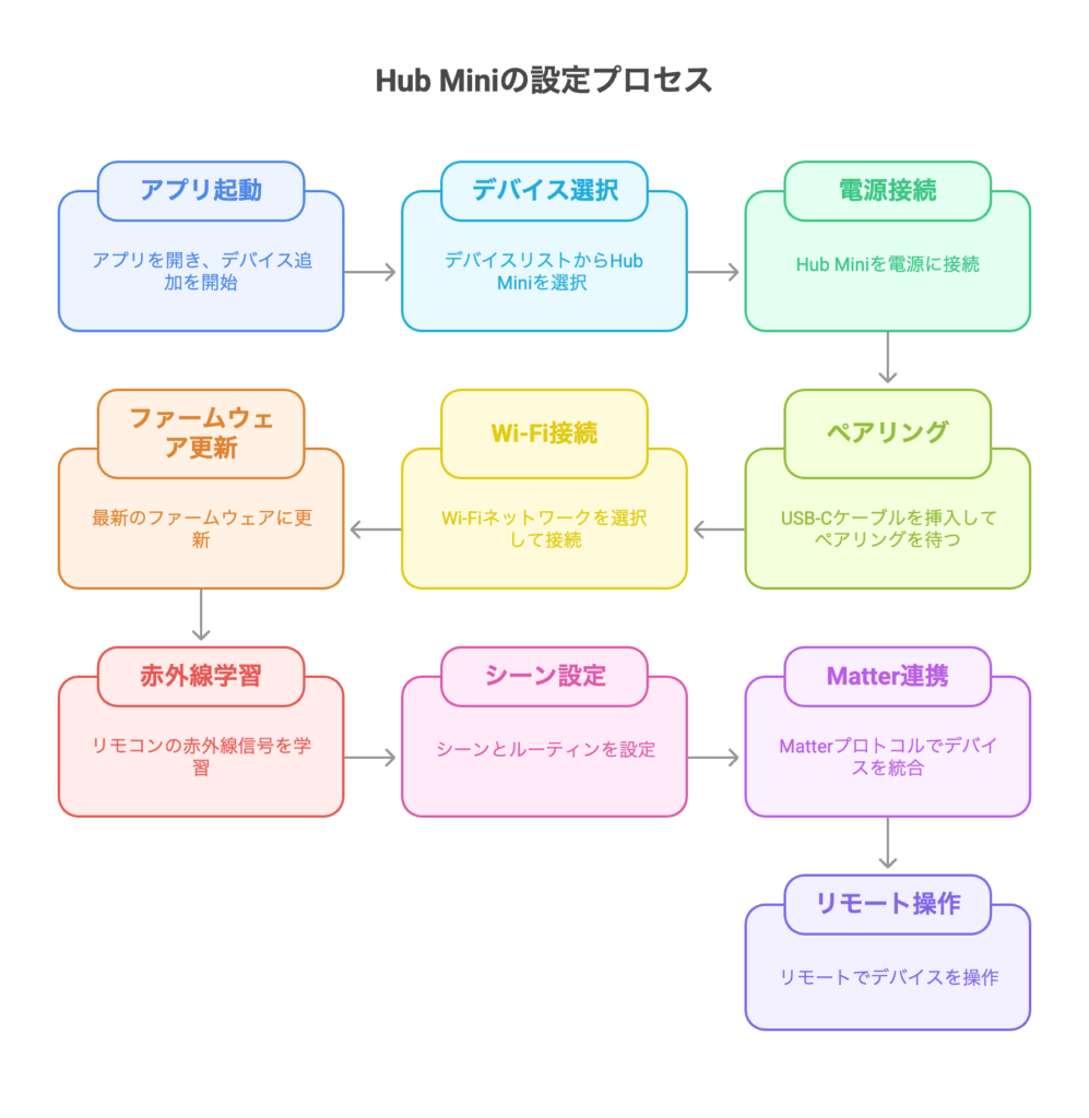 ステップごとの設定手順