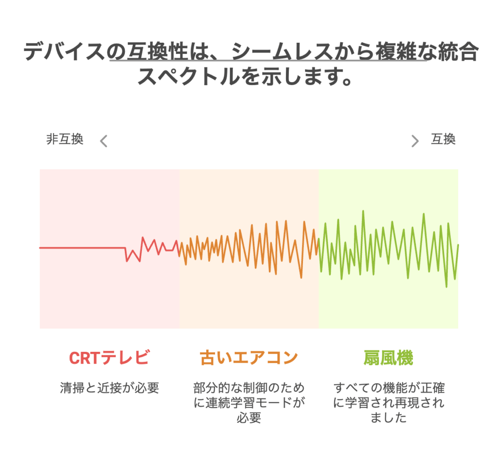 古い家電や5GHz環境での互換性テスト結果