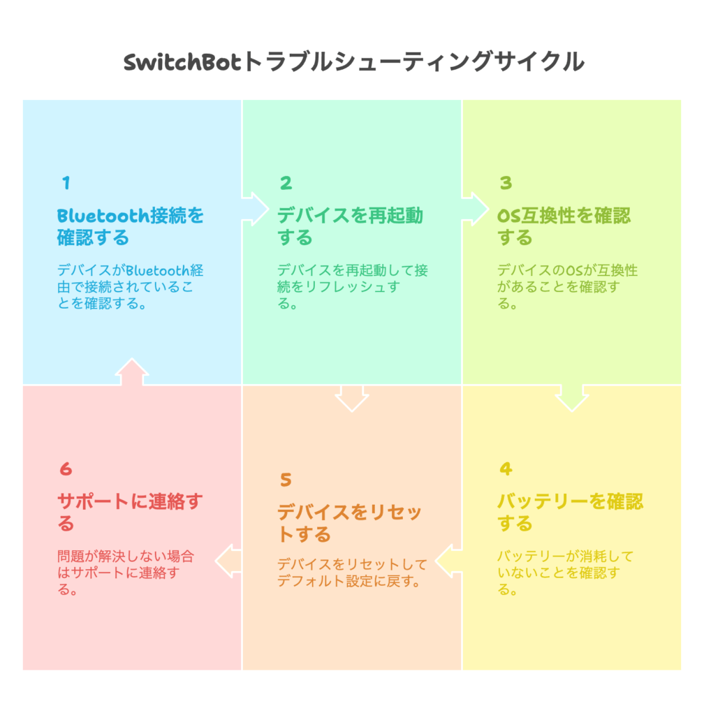 スイッチボット接続できないに関する、よくある質問