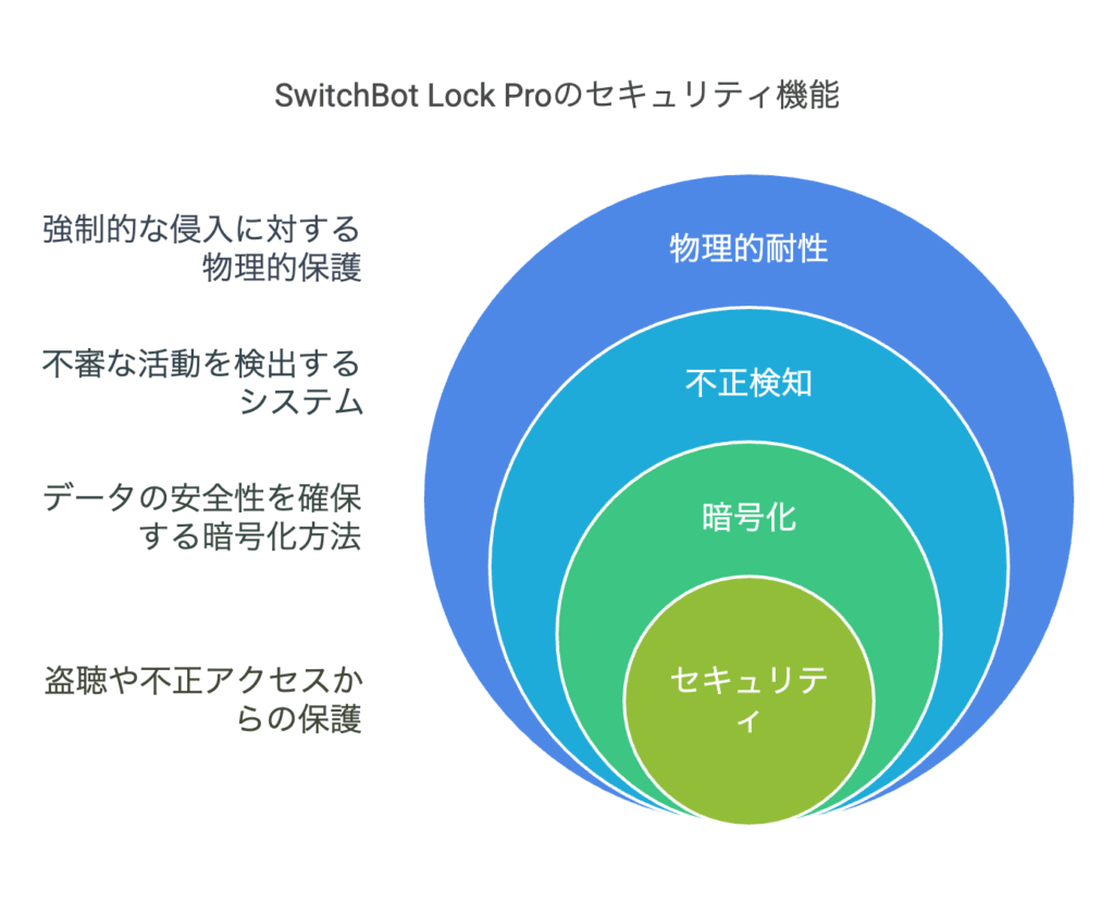 ② セキュリティ機能/暗号化方式の深掘り