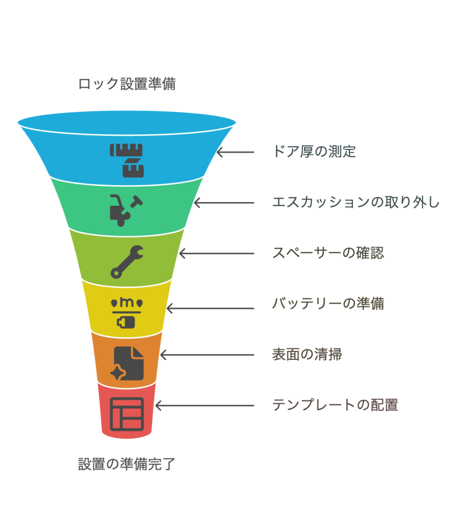 ③ 設置前チェックリストと取り付けのコツ
