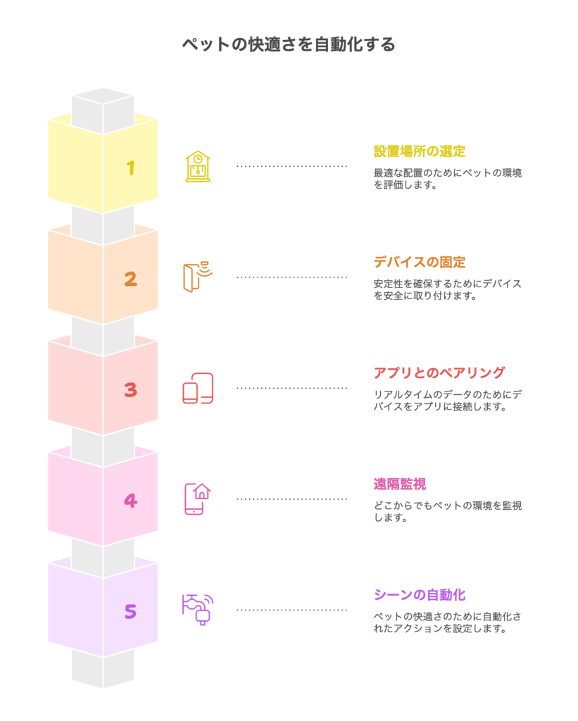 ペット小屋/キャットハウスでの設置例と設定手順