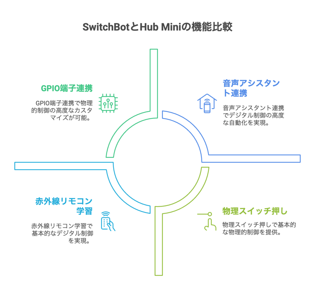 SwitchBot(スイッチボット) と Hub Mini の機能の比較