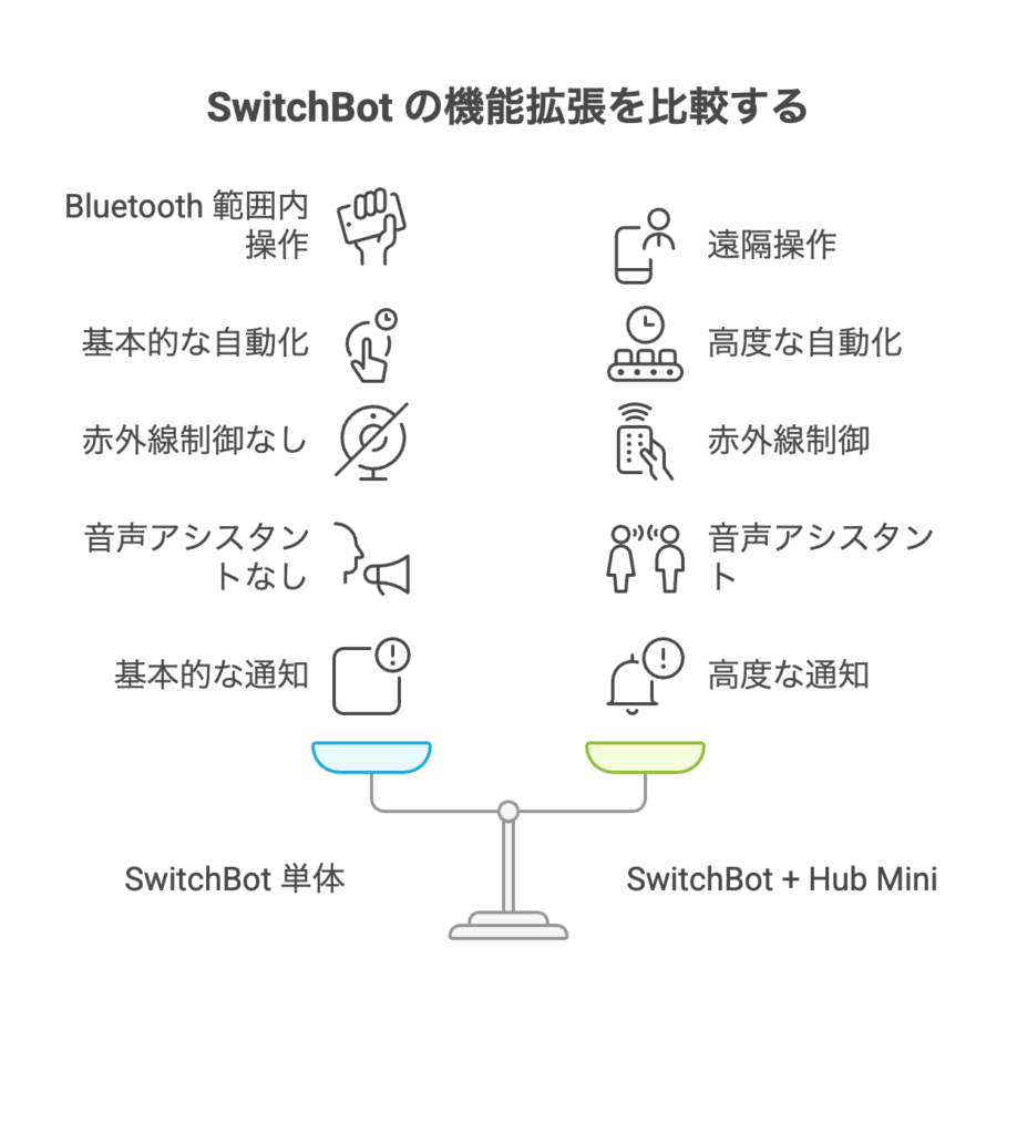 SwitchBot(スイッチボット) 単体でできること versus Hub Mini を併用したときの拡張ポイント