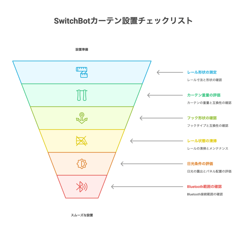 SwitchBot Curtain 3
自宅レール形状に最適化する「設置前チェックリスト」