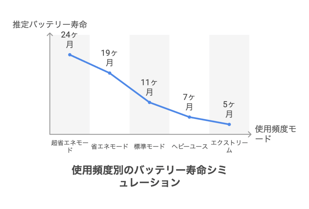 使用頻度別の寿命シミュレーション
