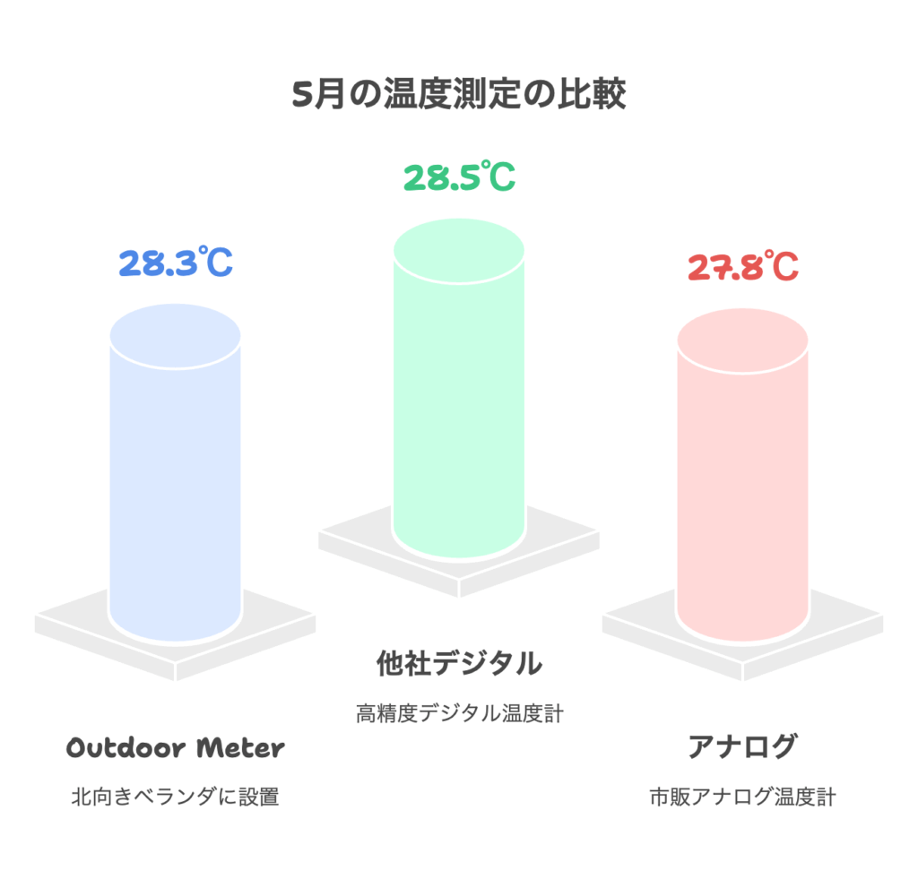 1ヶ月間の実測データと他機器との比較