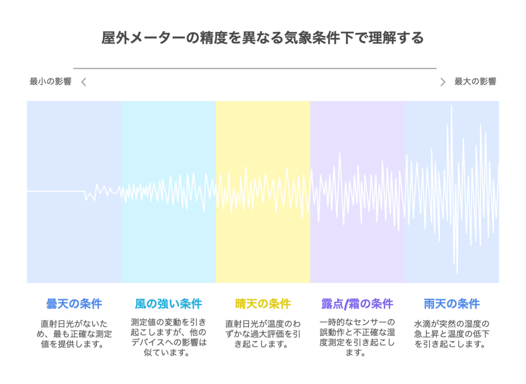 日照条件別および気候別の精度傾向