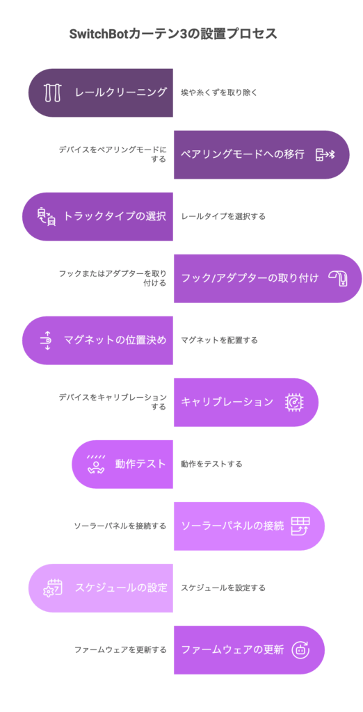 SwitchBot Curtain 3
設置手順:10ステップ+α の詳細解説&つまずき対処法