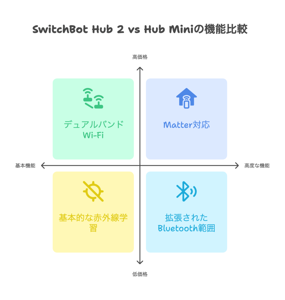SwitchBot Hub 2とHub Miniの機能差を徹底比較