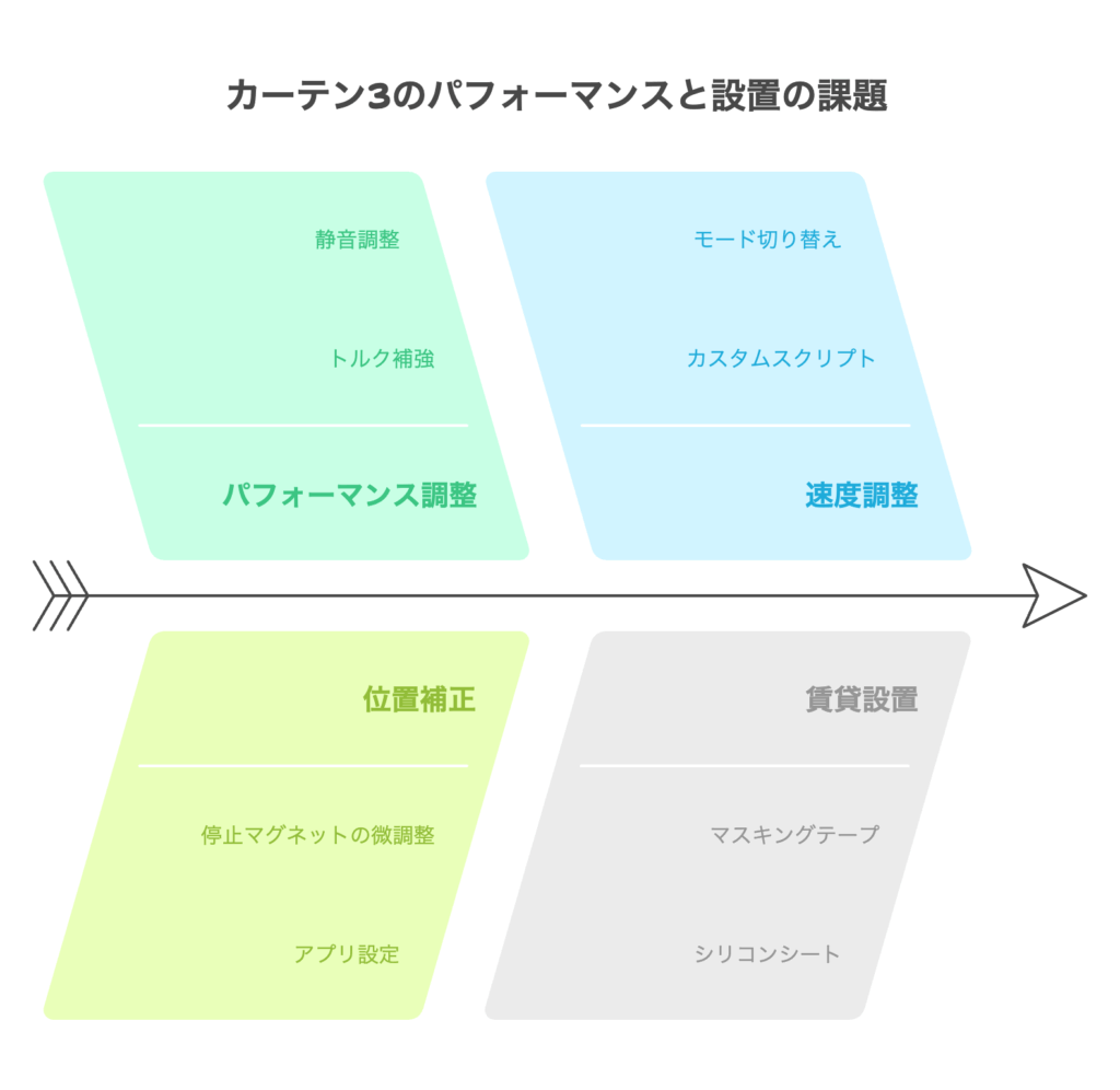 重量調整/開閉速度調整の“微調整”テクニック